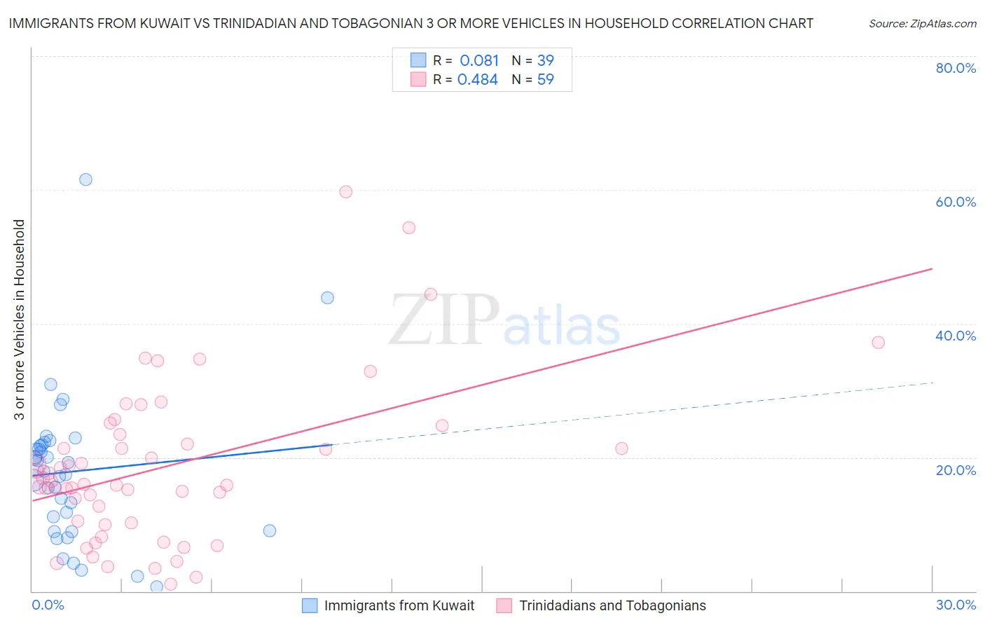 Immigrants from Kuwait vs Trinidadian and Tobagonian 3 or more Vehicles in Household