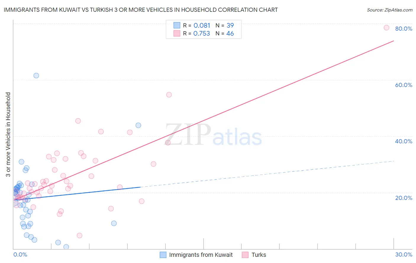 Immigrants from Kuwait vs Turkish 3 or more Vehicles in Household