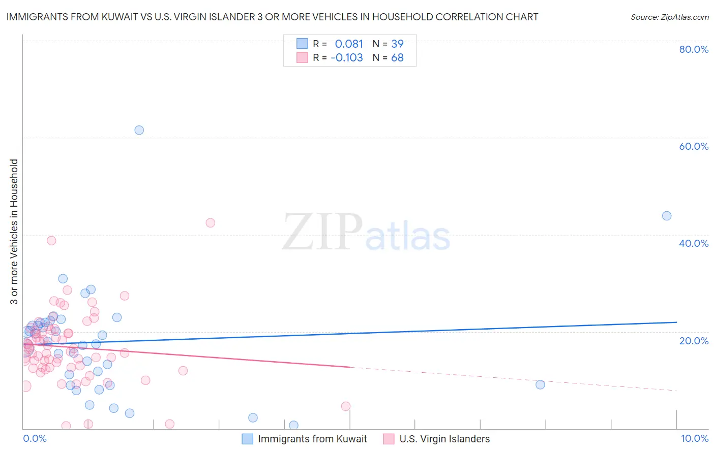 Immigrants from Kuwait vs U.S. Virgin Islander 3 or more Vehicles in Household
