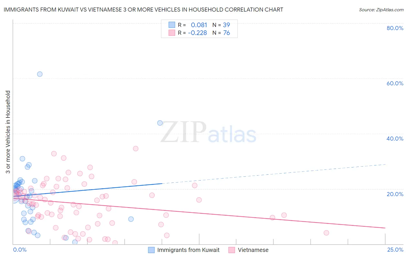 Immigrants from Kuwait vs Vietnamese 3 or more Vehicles in Household