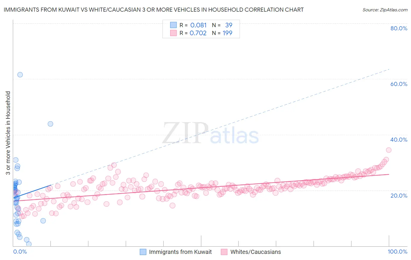 Immigrants from Kuwait vs White/Caucasian 3 or more Vehicles in Household