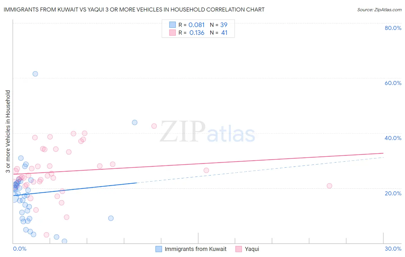 Immigrants from Kuwait vs Yaqui 3 or more Vehicles in Household