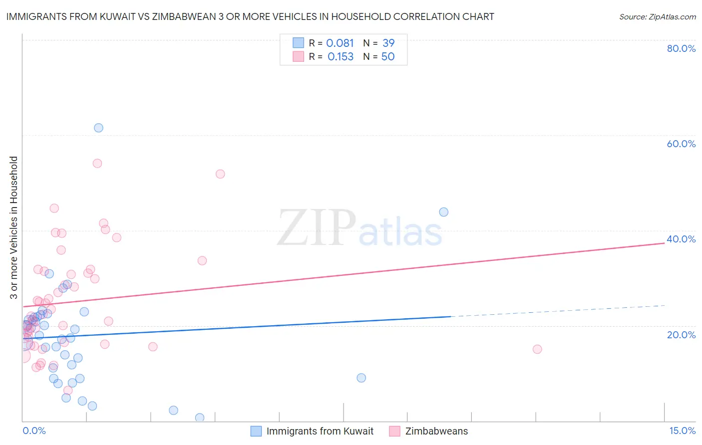 Immigrants from Kuwait vs Zimbabwean 3 or more Vehicles in Household