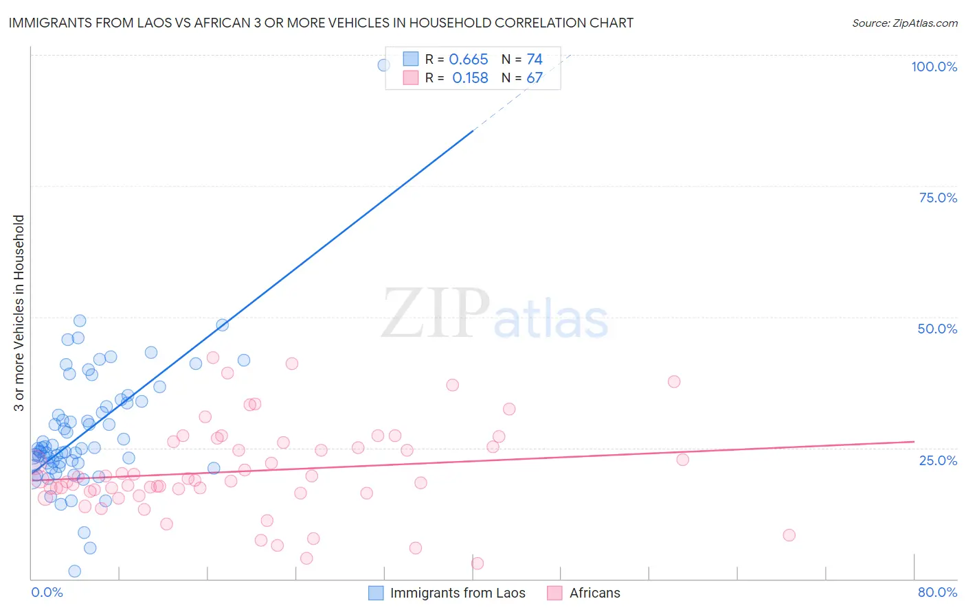 Immigrants from Laos vs African 3 or more Vehicles in Household