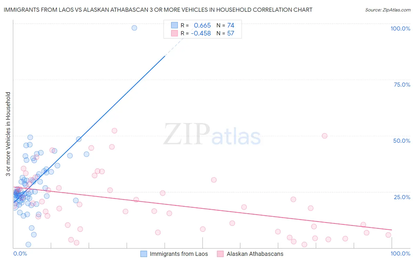Immigrants from Laos vs Alaskan Athabascan 3 or more Vehicles in Household