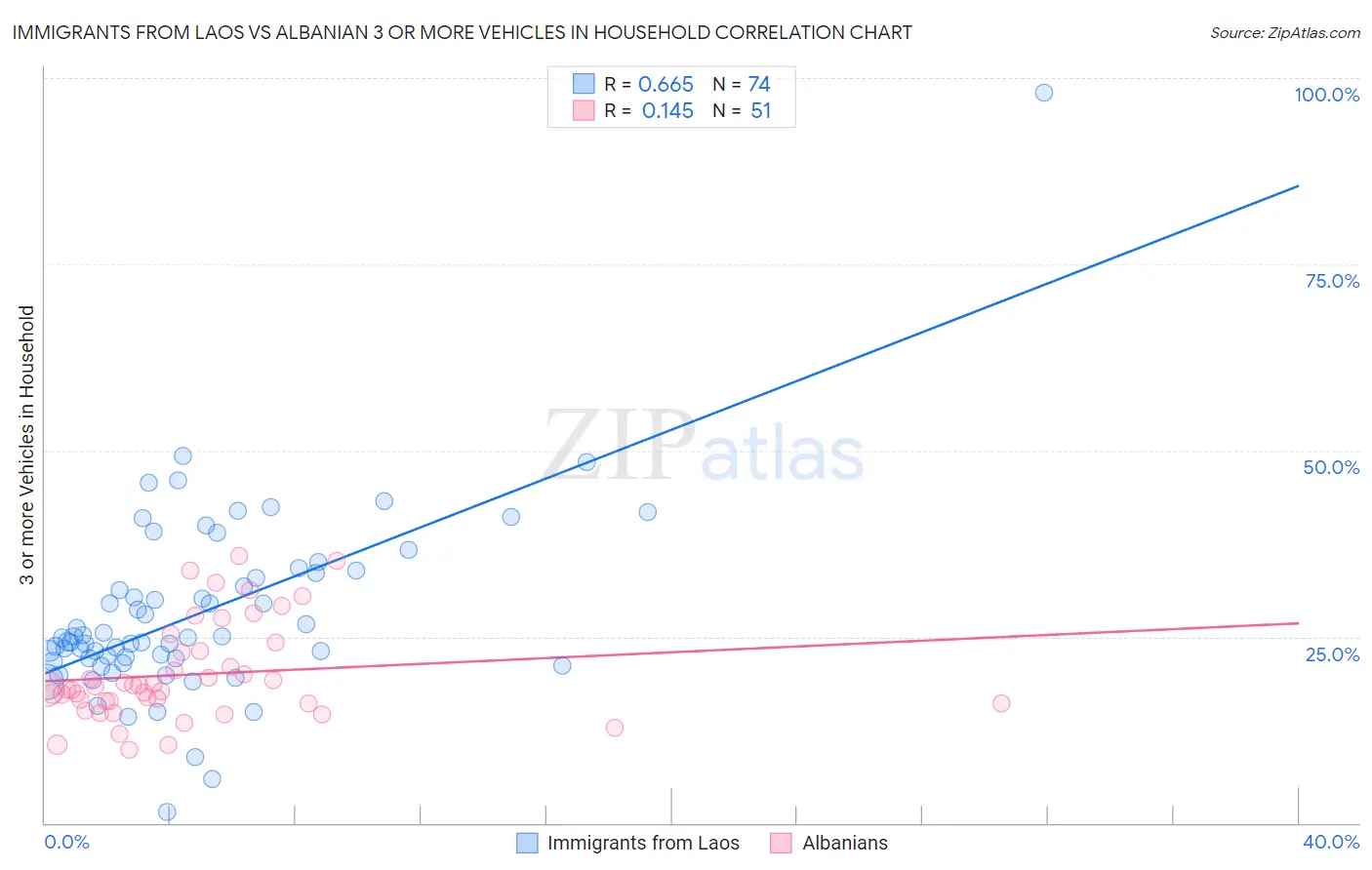 Immigrants from Laos vs Albanian 3 or more Vehicles in Household