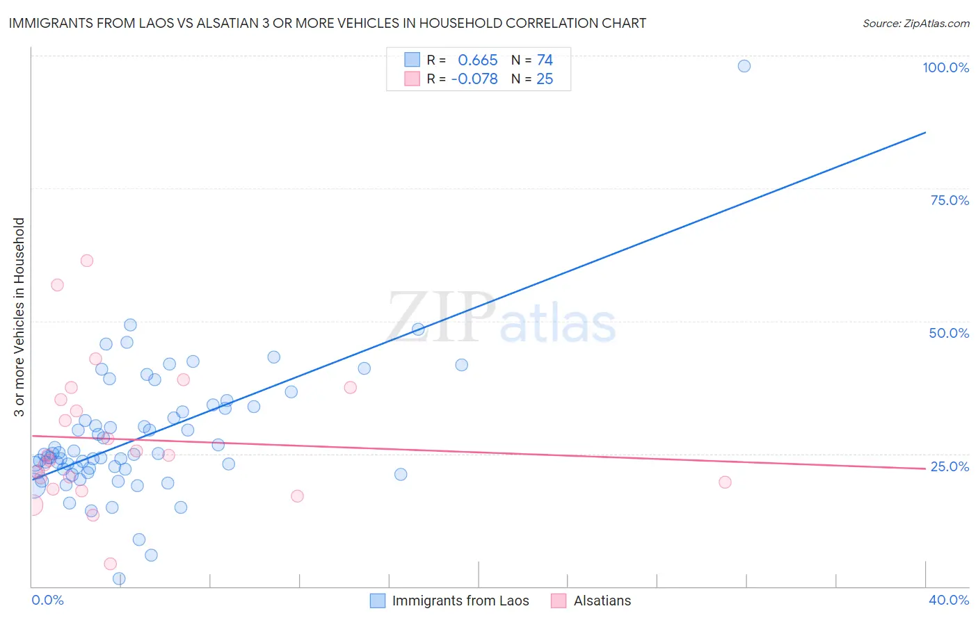 Immigrants from Laos vs Alsatian 3 or more Vehicles in Household