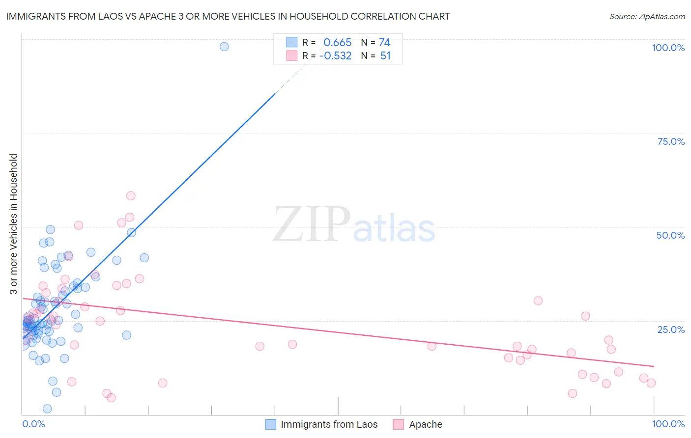 Immigrants from Laos vs Apache 3 or more Vehicles in Household