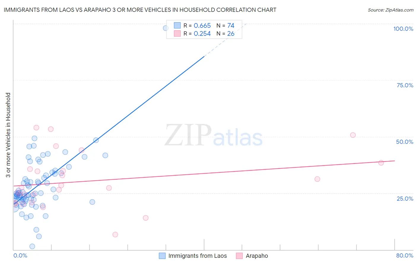 Immigrants from Laos vs Arapaho 3 or more Vehicles in Household