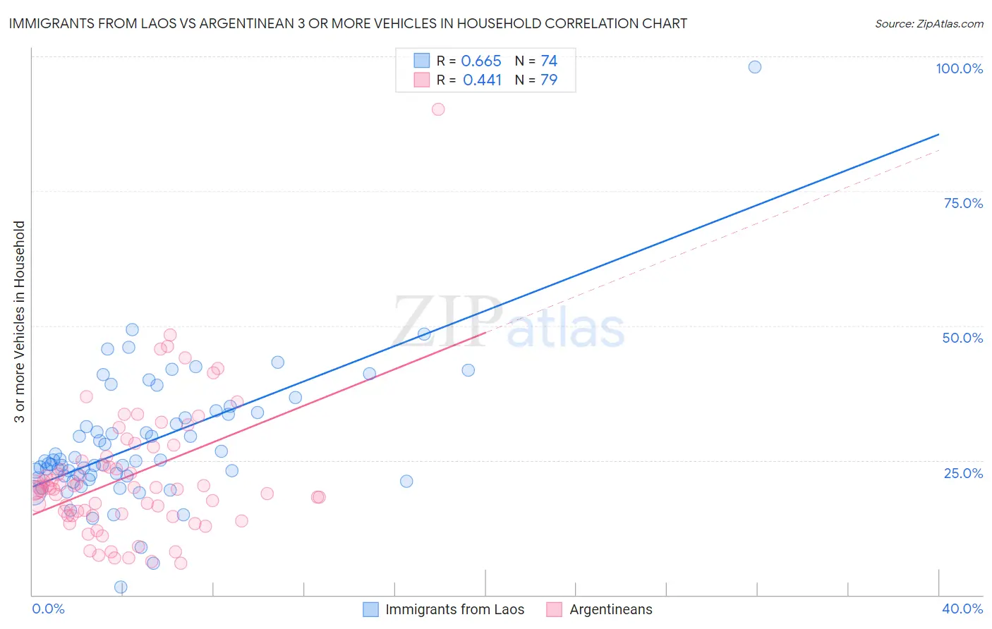 Immigrants from Laos vs Argentinean 3 or more Vehicles in Household