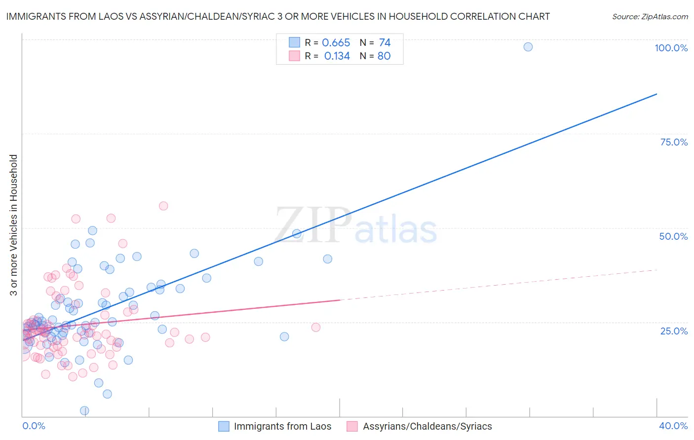 Immigrants from Laos vs Assyrian/Chaldean/Syriac 3 or more Vehicles in Household