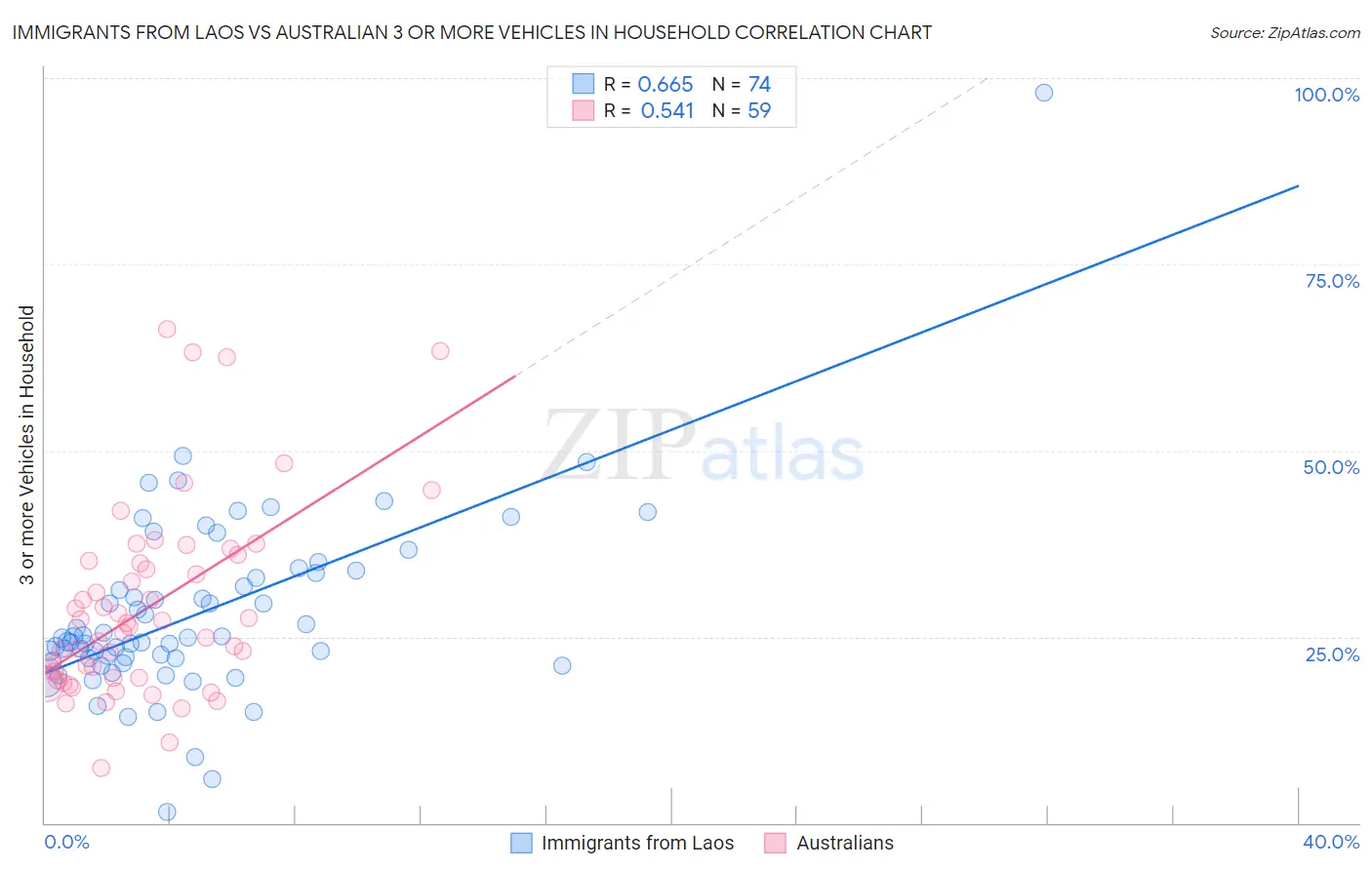 Immigrants from Laos vs Australian 3 or more Vehicles in Household