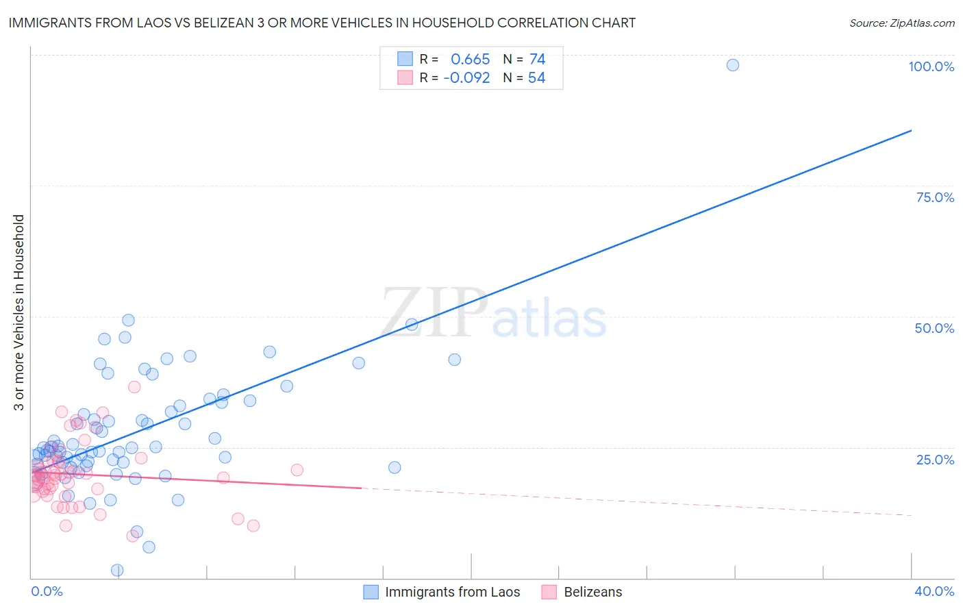 Immigrants from Laos vs Belizean 3 or more Vehicles in Household