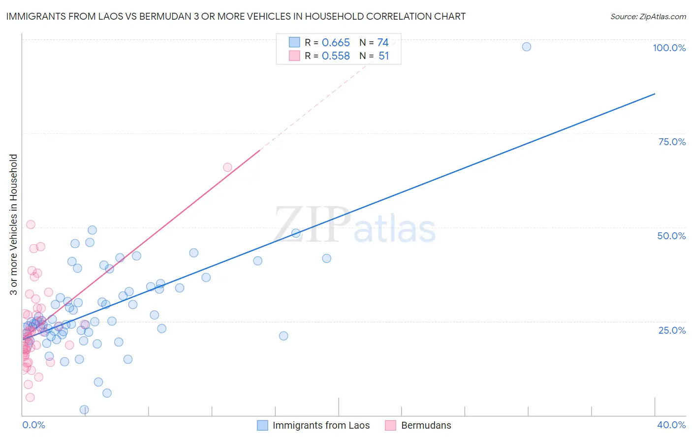 Immigrants from Laos vs Bermudan 3 or more Vehicles in Household