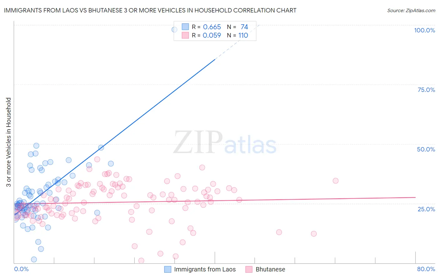 Immigrants from Laos vs Bhutanese 3 or more Vehicles in Household