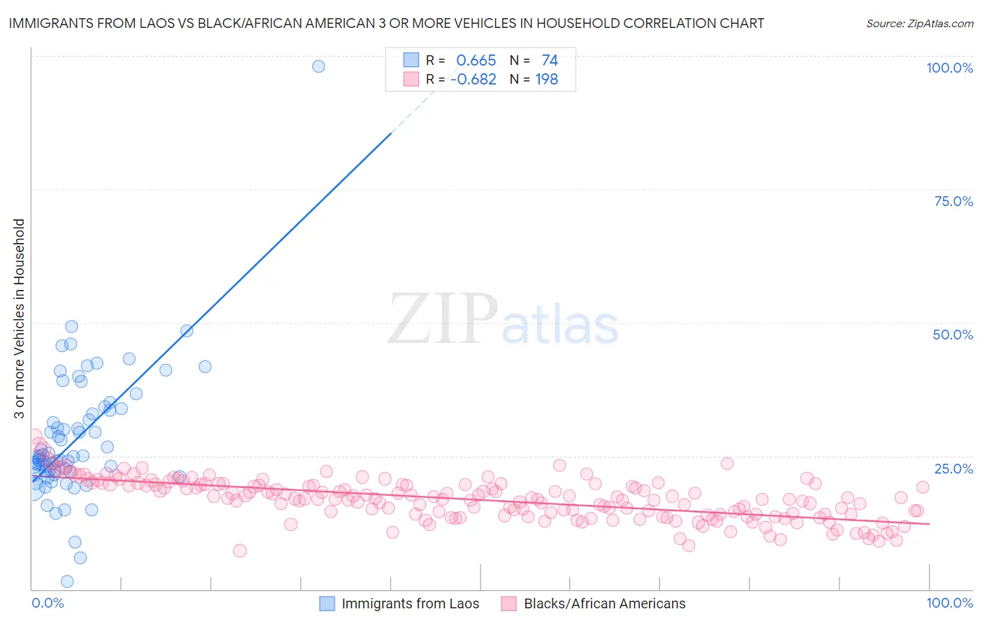 Immigrants from Laos vs Black/African American 3 or more Vehicles in Household
