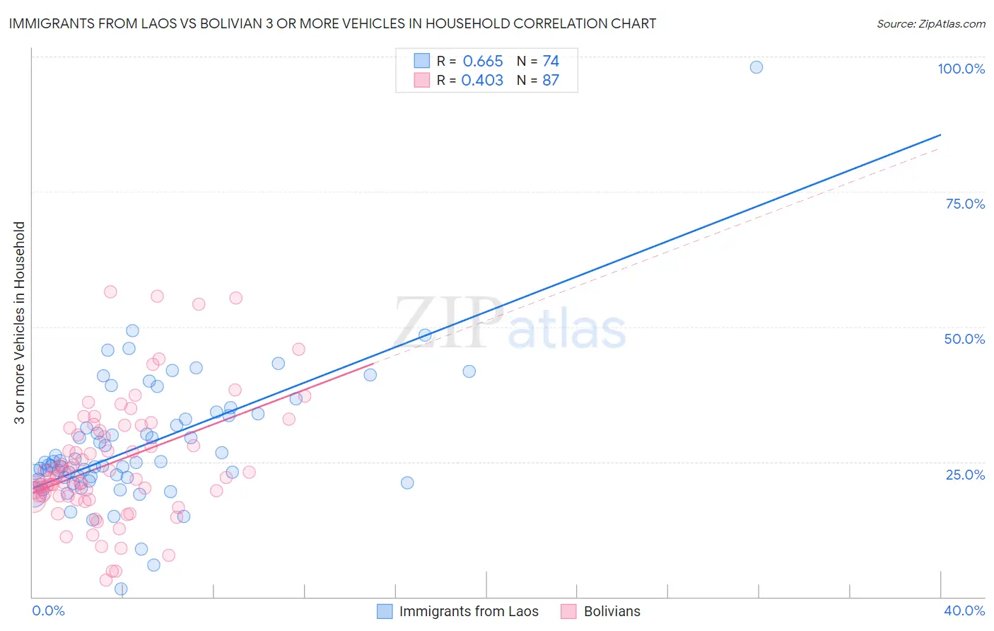 Immigrants from Laos vs Bolivian 3 or more Vehicles in Household