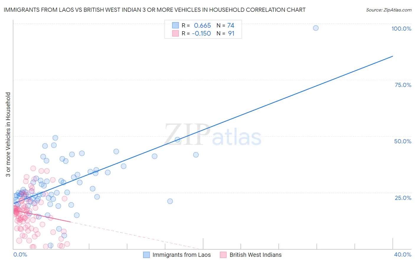 Immigrants from Laos vs British West Indian 3 or more Vehicles in Household