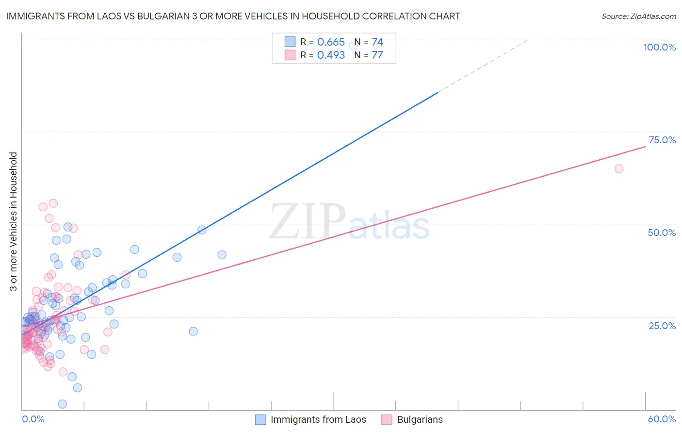 Immigrants from Laos vs Bulgarian 3 or more Vehicles in Household