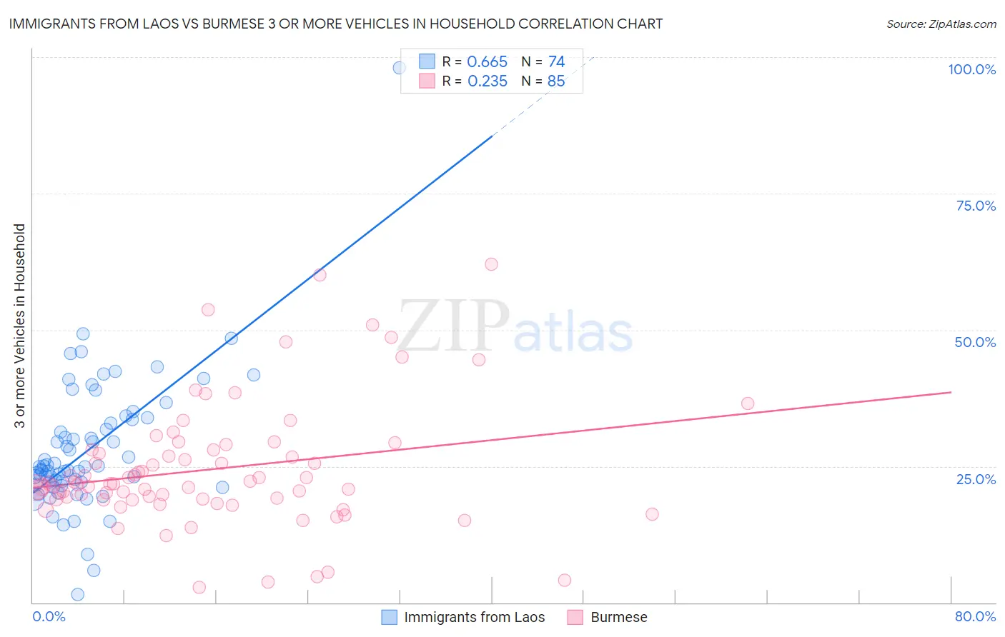 Immigrants from Laos vs Burmese 3 or more Vehicles in Household