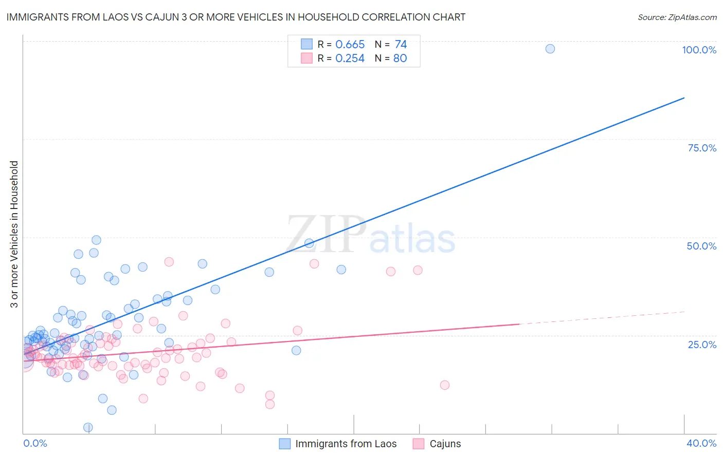 Immigrants from Laos vs Cajun 3 or more Vehicles in Household