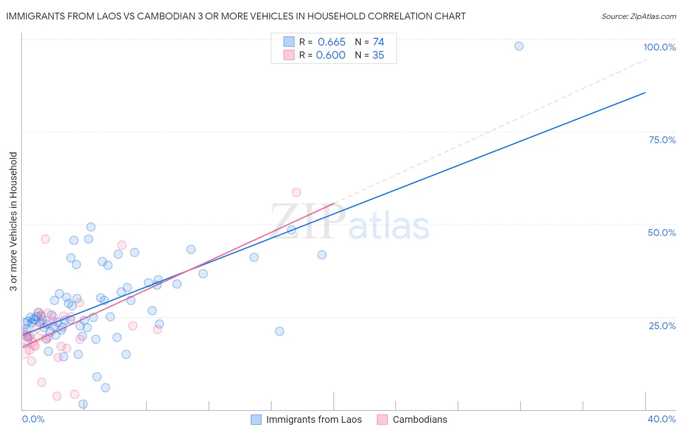 Immigrants from Laos vs Cambodian 3 or more Vehicles in Household