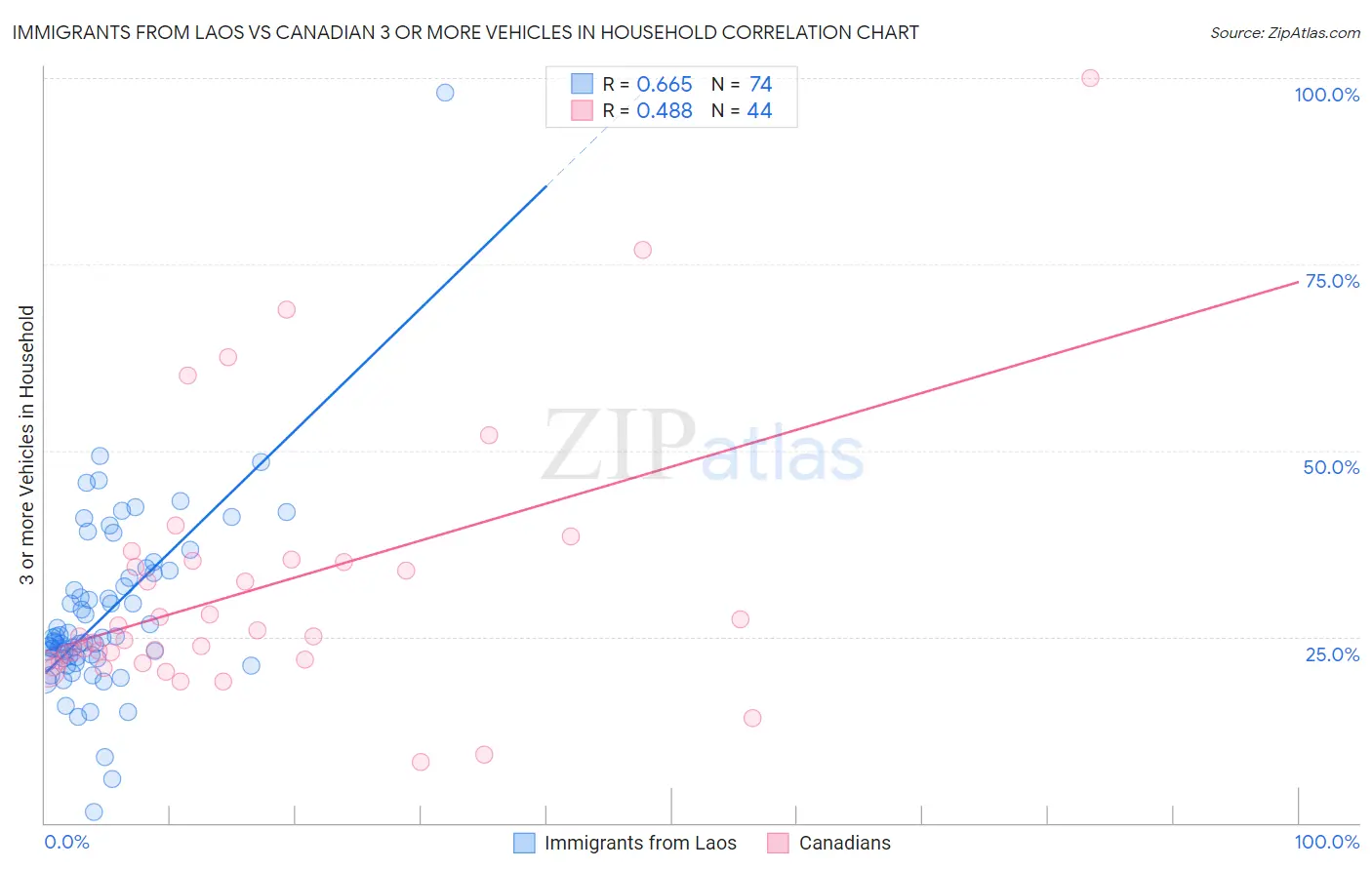 Immigrants from Laos vs Canadian 3 or more Vehicles in Household