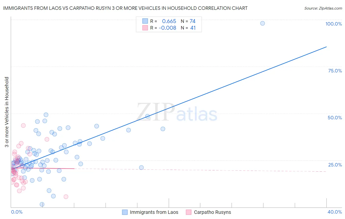Immigrants from Laos vs Carpatho Rusyn 3 or more Vehicles in Household