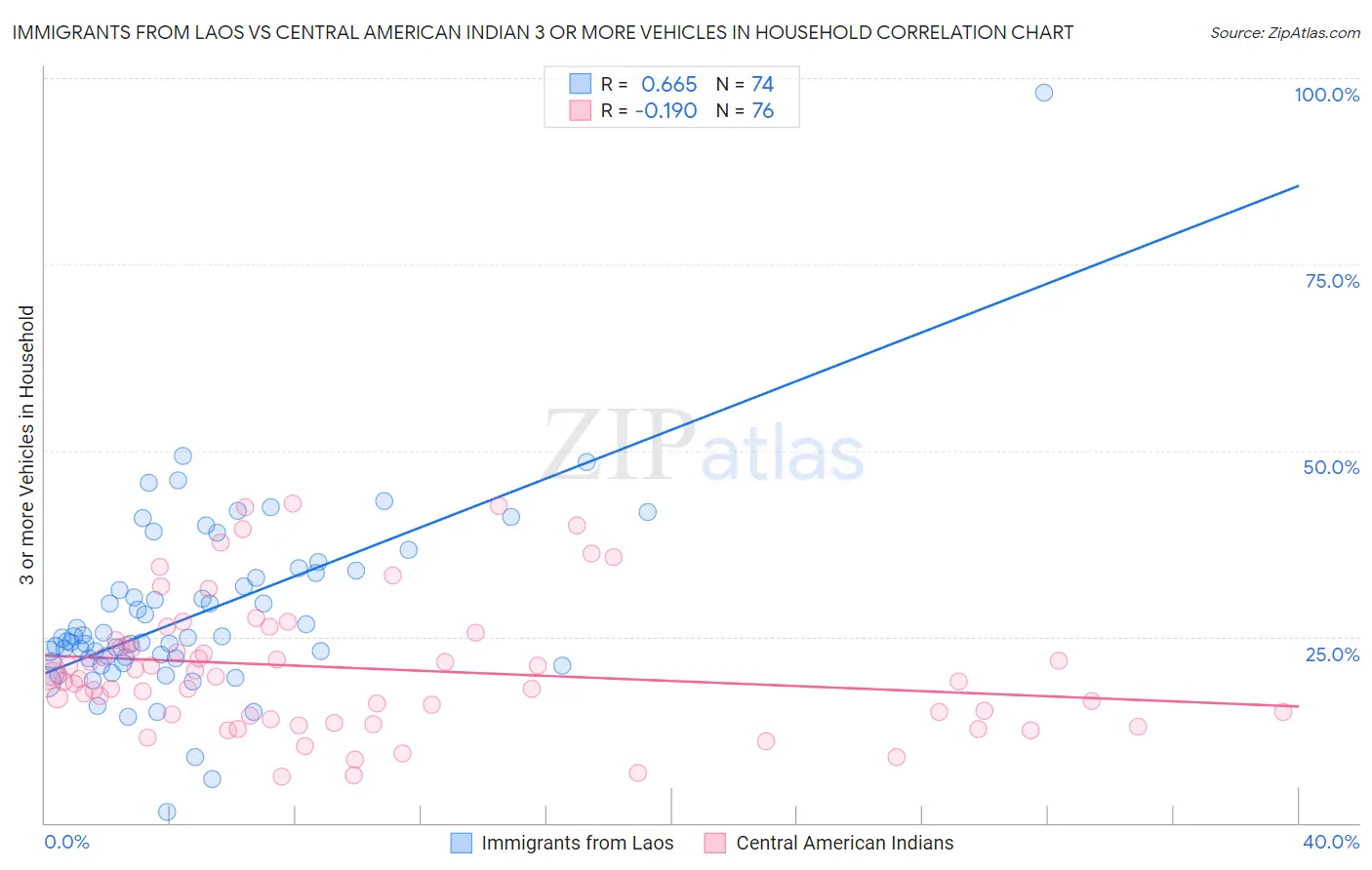Immigrants from Laos vs Central American Indian 3 or more Vehicles in Household