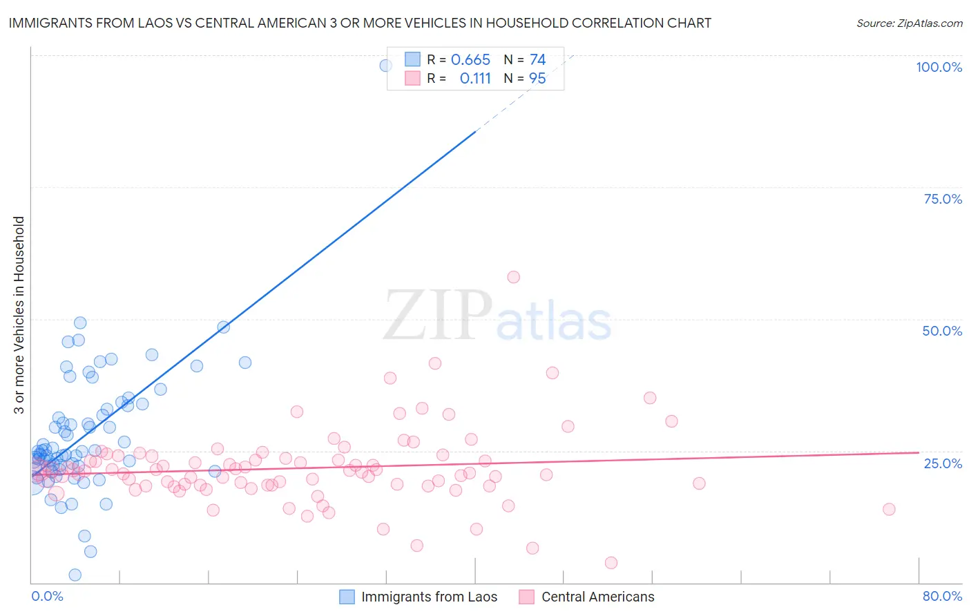 Immigrants from Laos vs Central American 3 or more Vehicles in Household