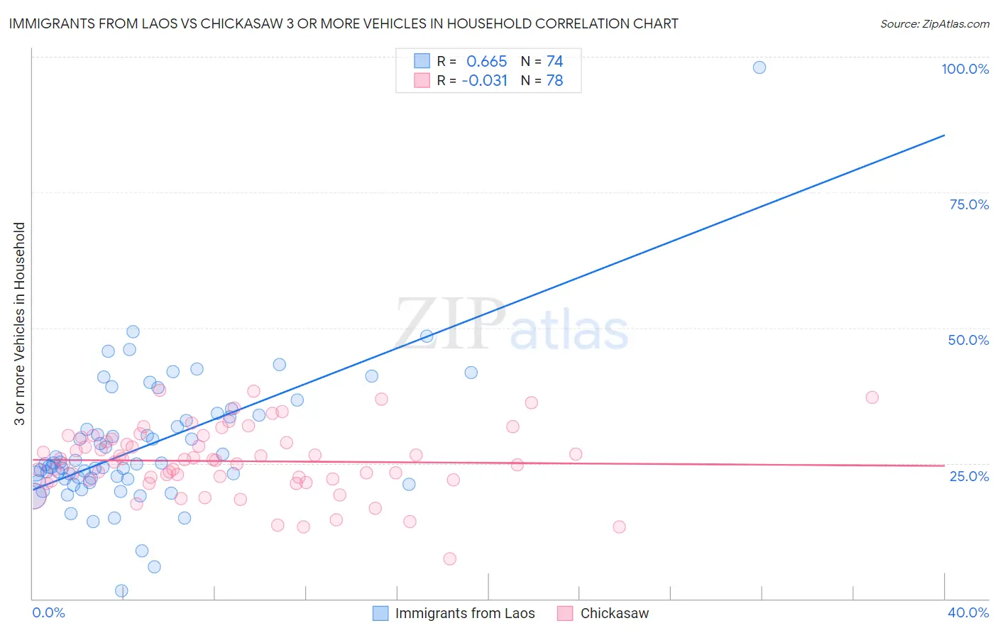 Immigrants from Laos vs Chickasaw 3 or more Vehicles in Household