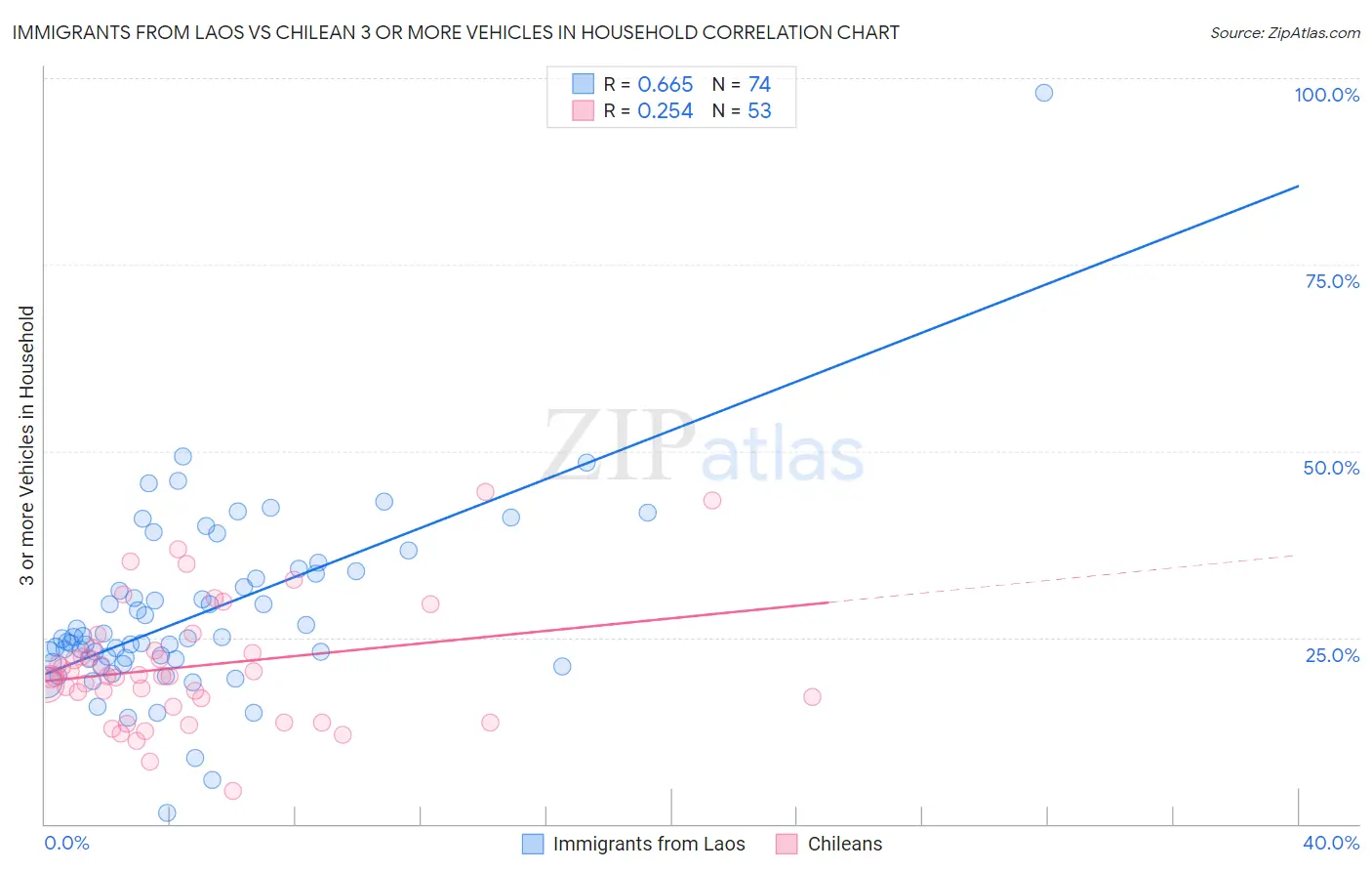 Immigrants from Laos vs Chilean 3 or more Vehicles in Household