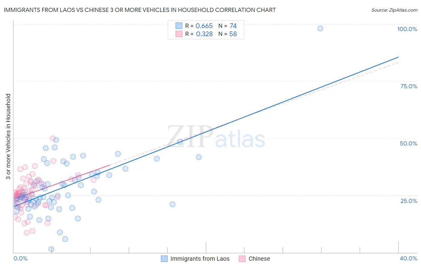 Immigrants from Laos vs Chinese 3 or more Vehicles in Household