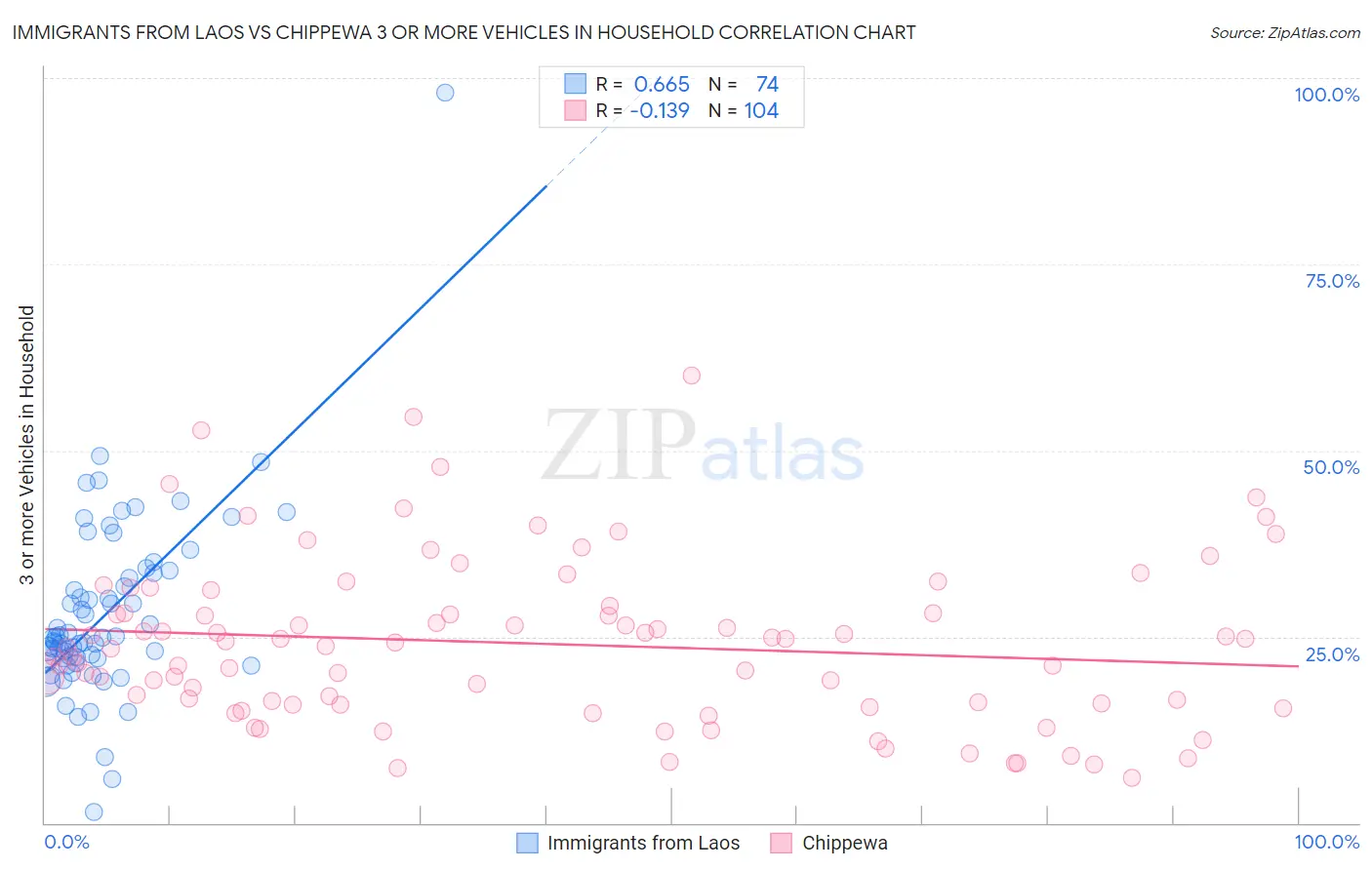 Immigrants from Laos vs Chippewa 3 or more Vehicles in Household