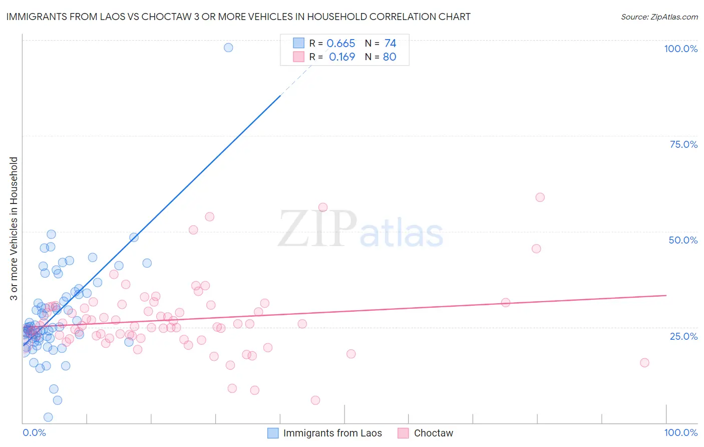 Immigrants from Laos vs Choctaw 3 or more Vehicles in Household
