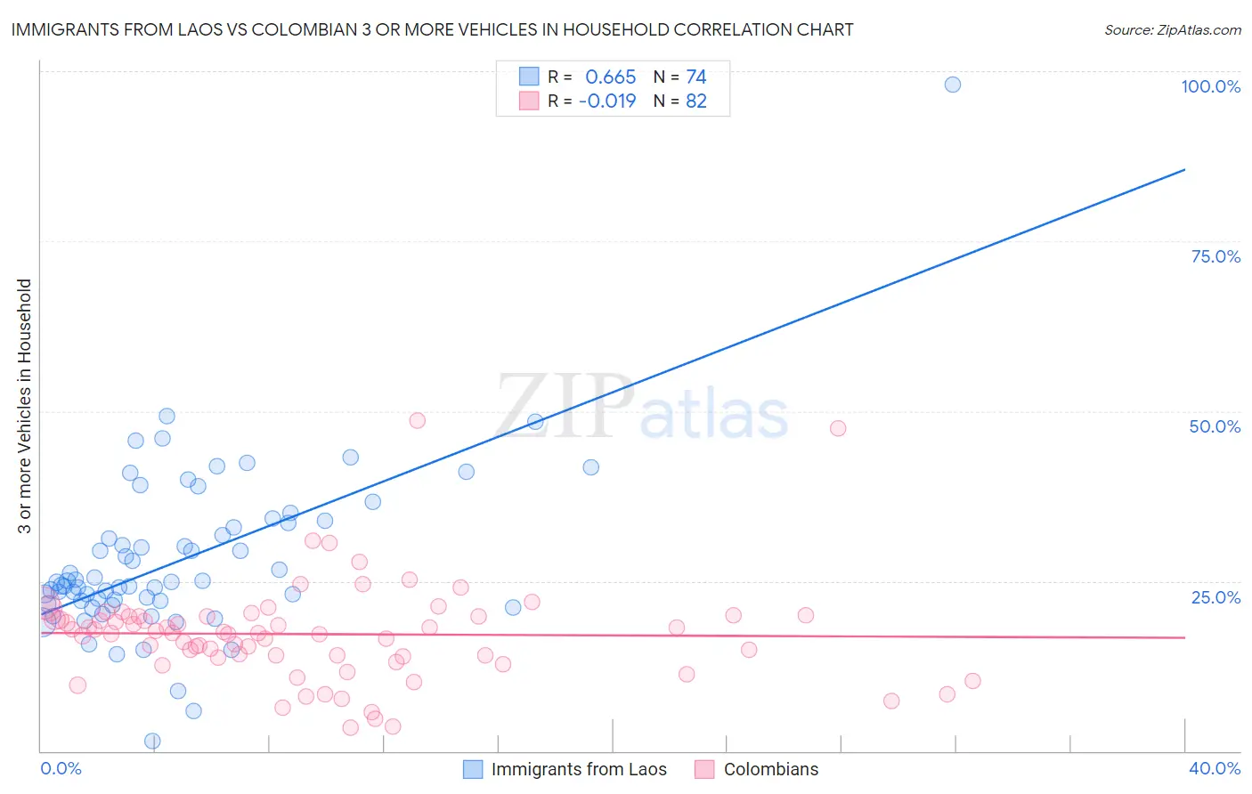 Immigrants from Laos vs Colombian 3 or more Vehicles in Household