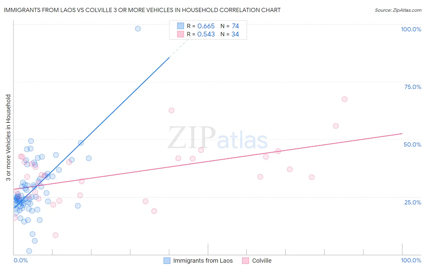 Immigrants from Laos vs Colville 3 or more Vehicles in Household