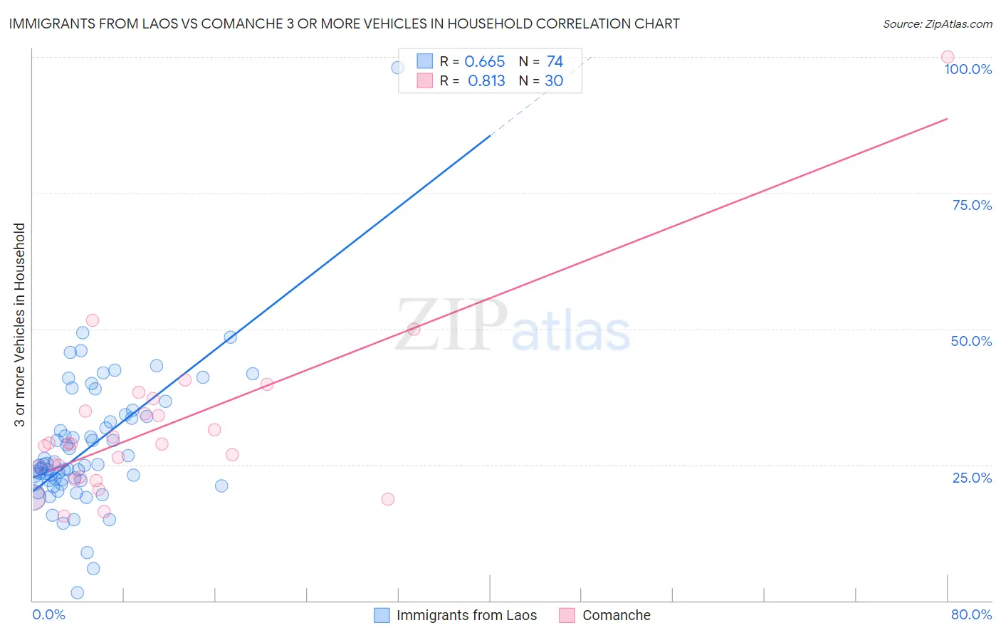 Immigrants from Laos vs Comanche 3 or more Vehicles in Household