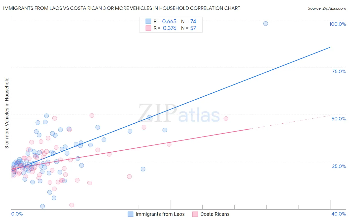 Immigrants from Laos vs Costa Rican 3 or more Vehicles in Household