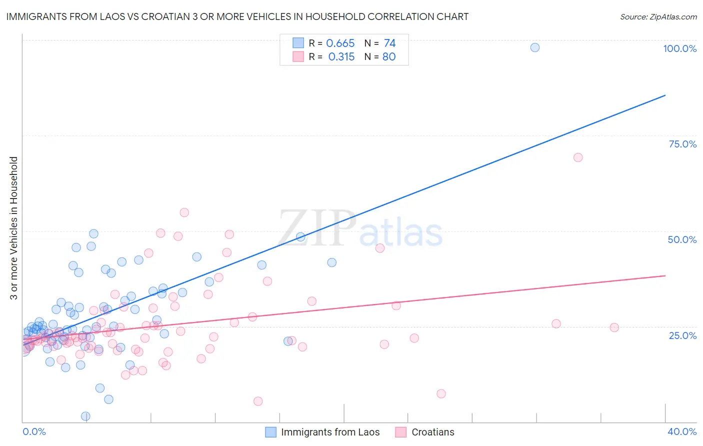 Immigrants from Laos vs Croatian 3 or more Vehicles in Household