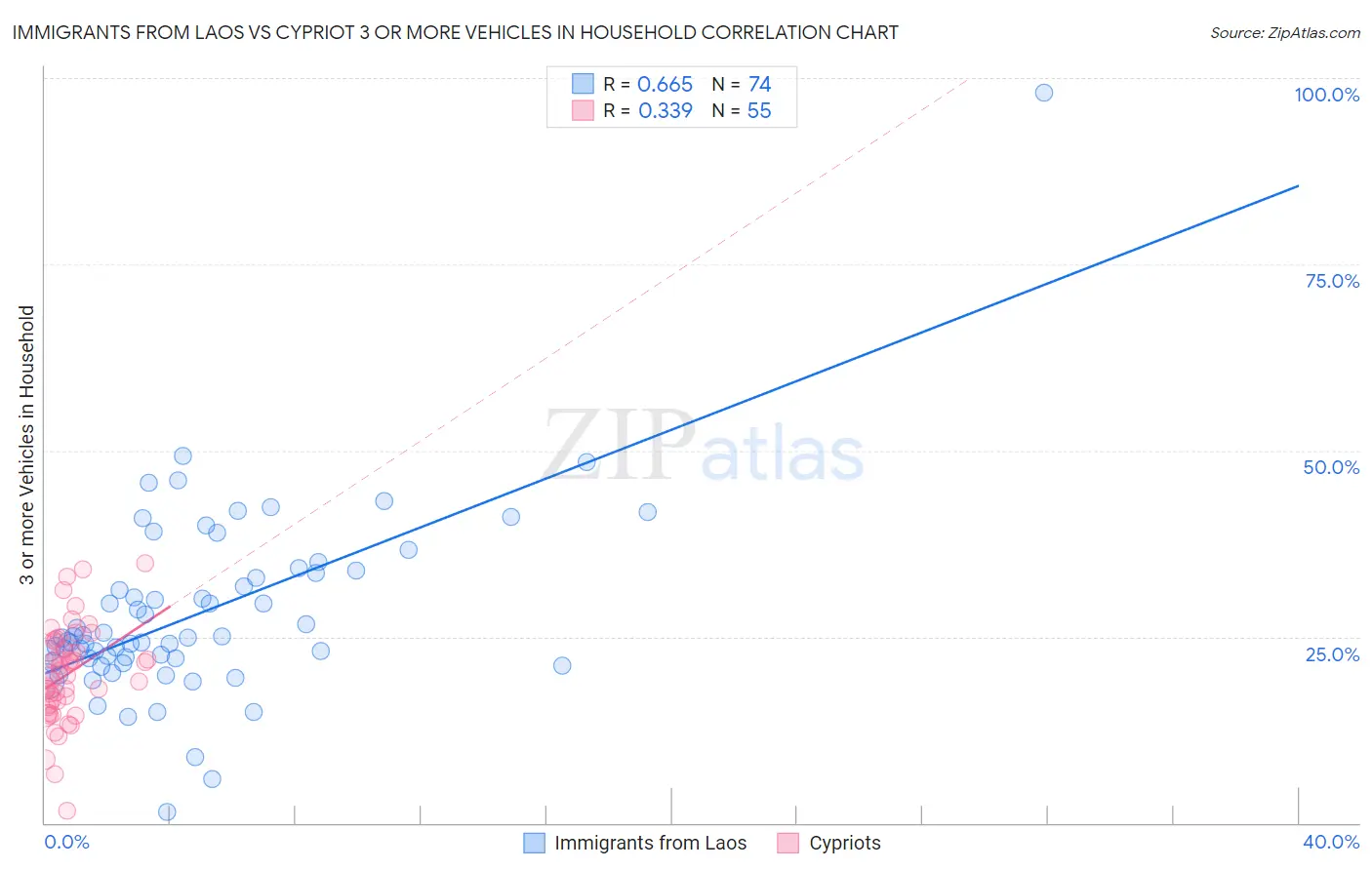 Immigrants from Laos vs Cypriot 3 or more Vehicles in Household