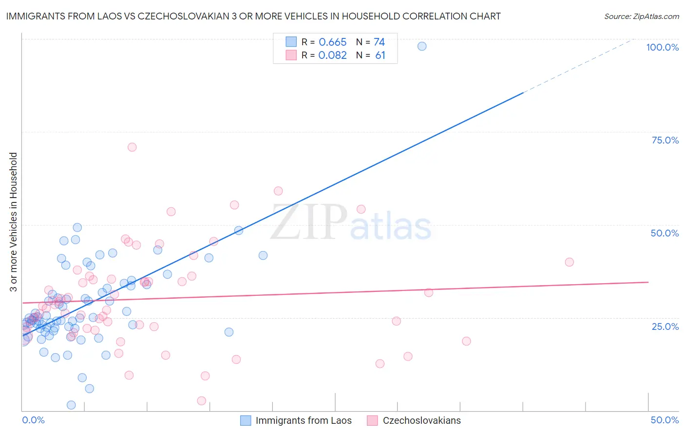 Immigrants from Laos vs Czechoslovakian 3 or more Vehicles in Household