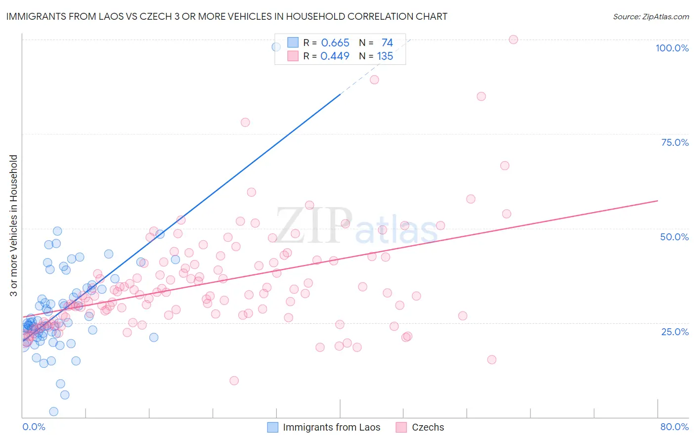 Immigrants from Laos vs Czech 3 or more Vehicles in Household
