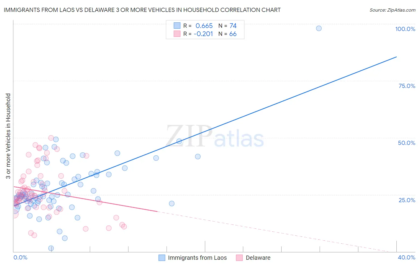 Immigrants from Laos vs Delaware 3 or more Vehicles in Household