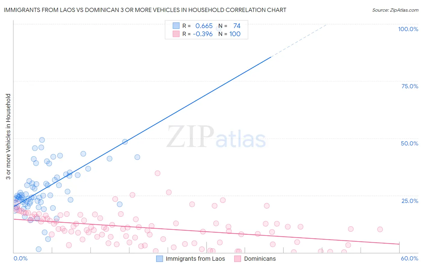Immigrants from Laos vs Dominican 3 or more Vehicles in Household