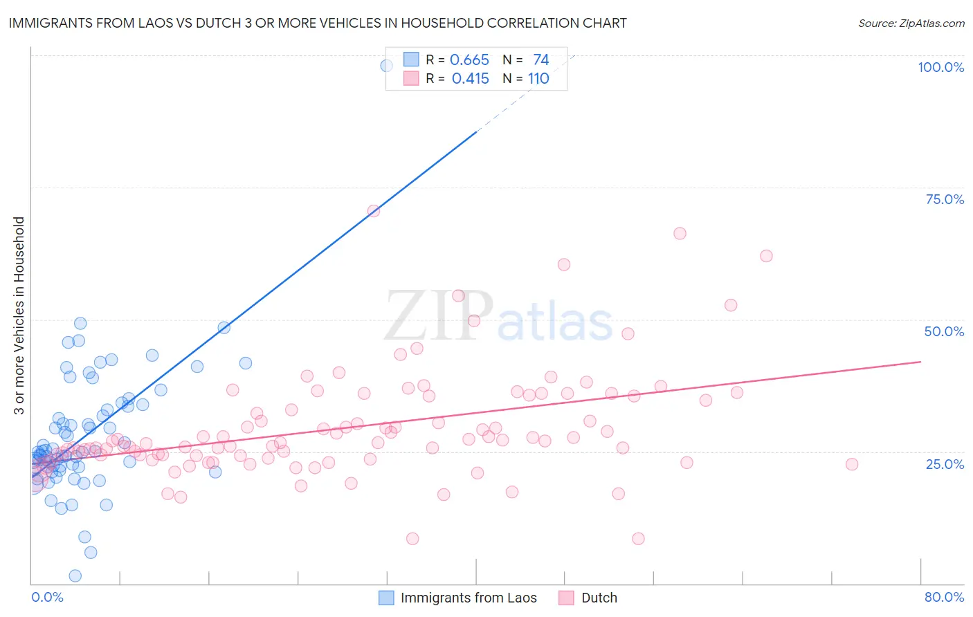 Immigrants from Laos vs Dutch 3 or more Vehicles in Household