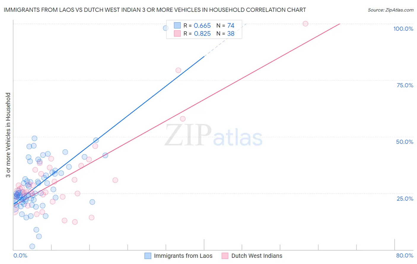 Immigrants from Laos vs Dutch West Indian 3 or more Vehicles in Household