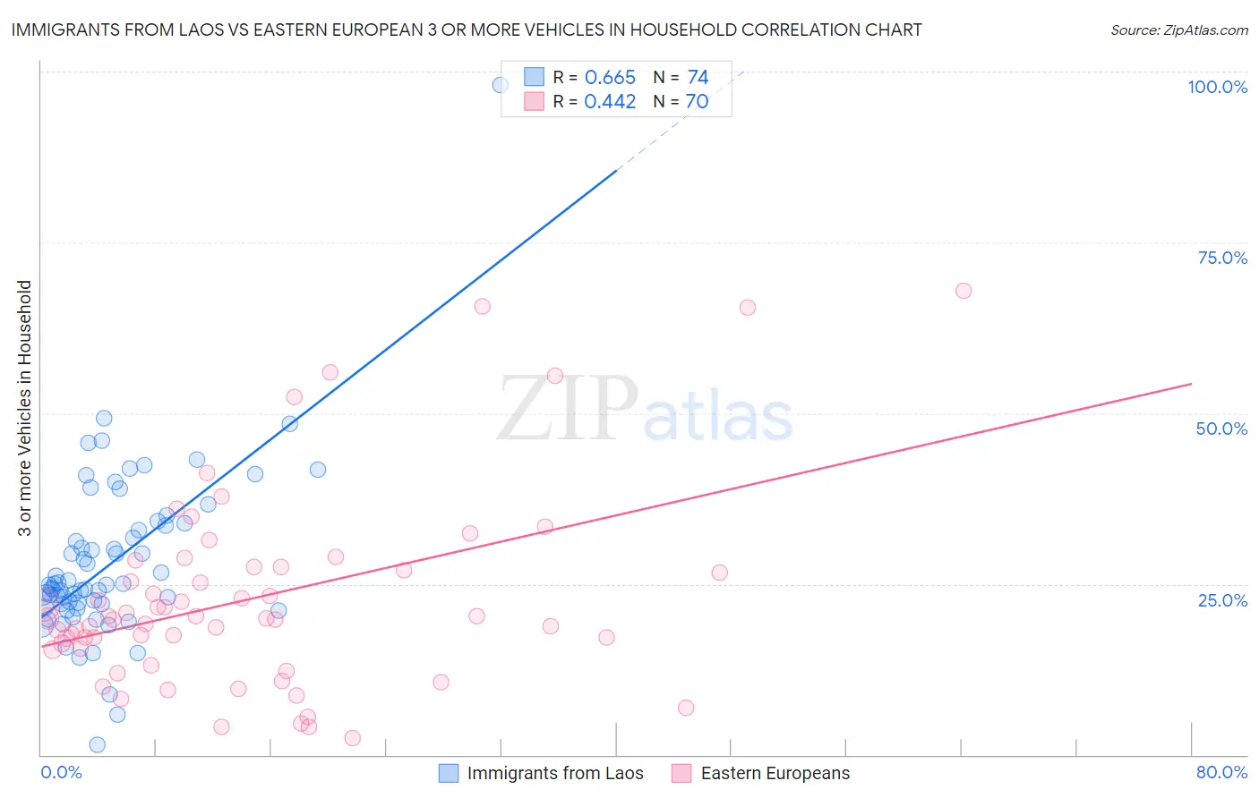 Immigrants from Laos vs Eastern European 3 or more Vehicles in Household