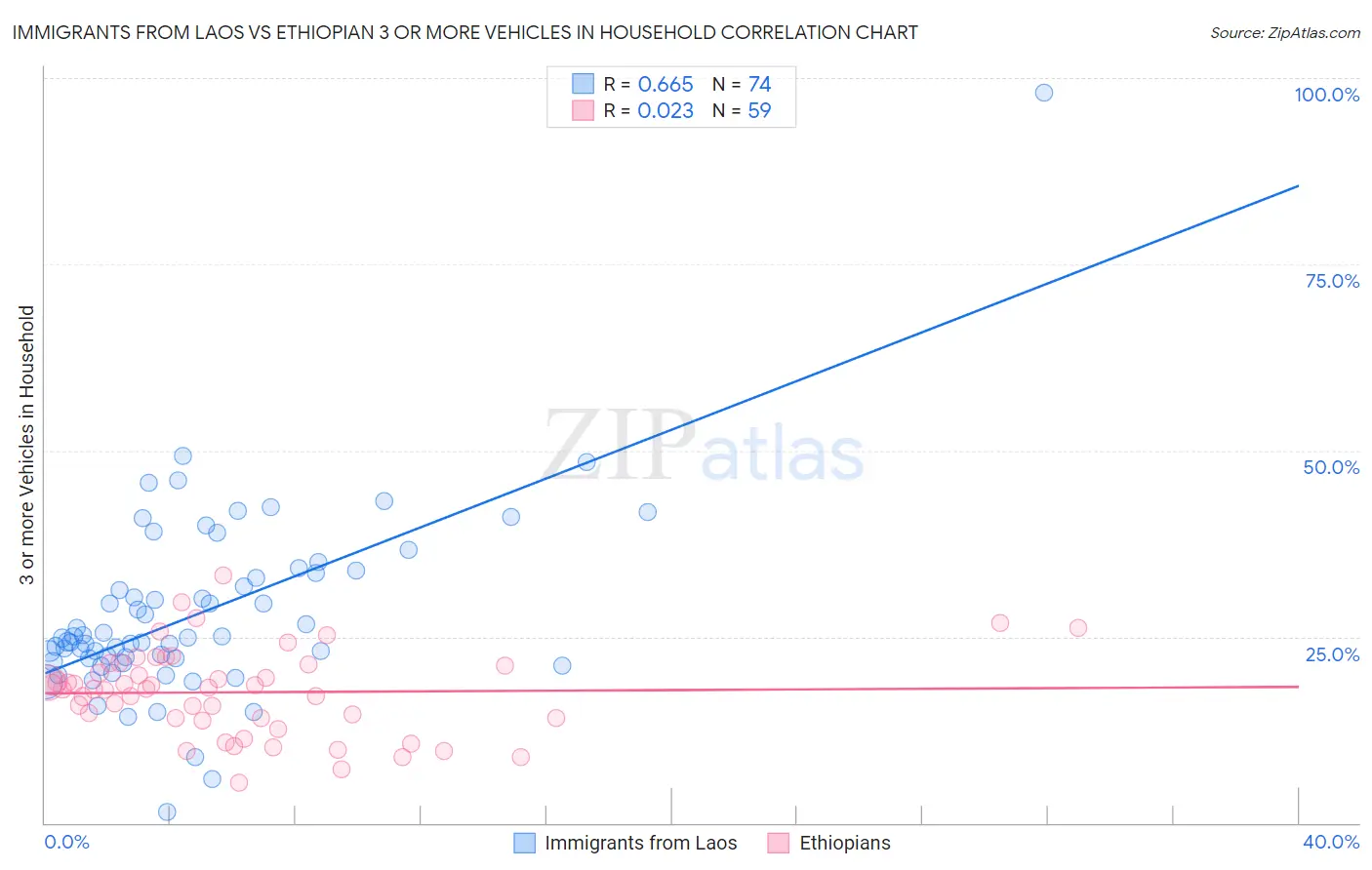 Immigrants from Laos vs Ethiopian 3 or more Vehicles in Household