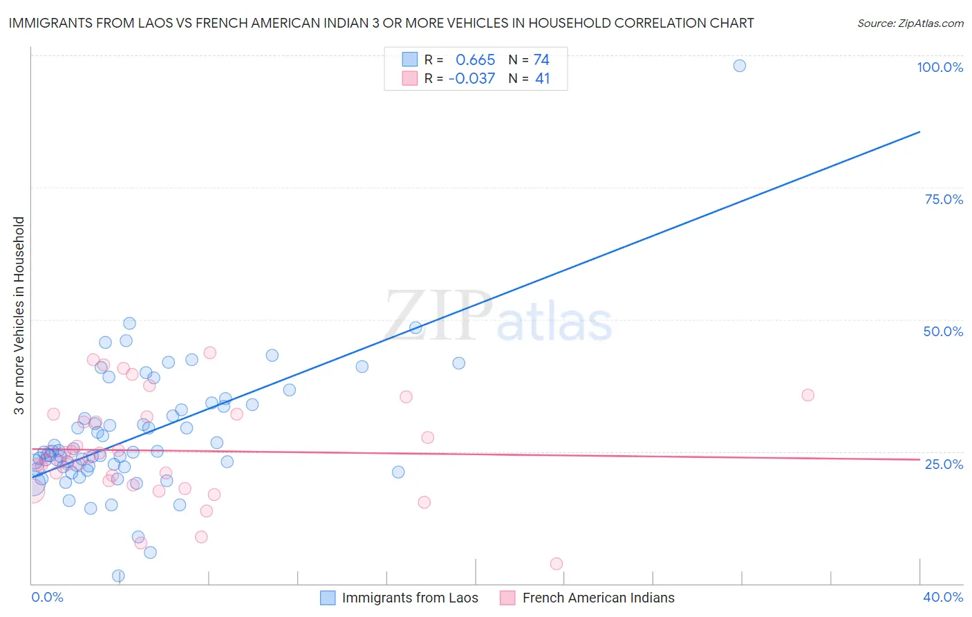Immigrants from Laos vs French American Indian 3 or more Vehicles in Household